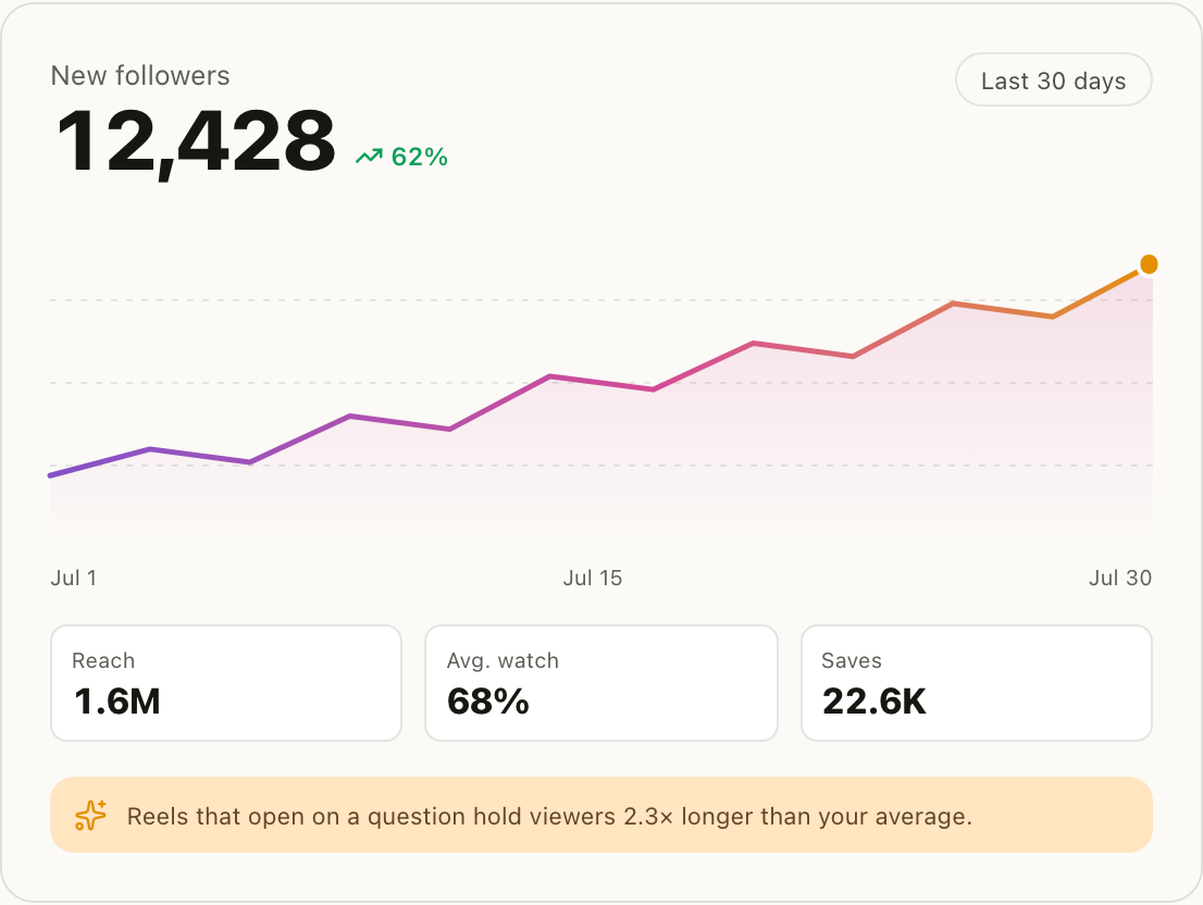 The growth ledger: new followers charted over 30 days, with reach, average watch time and saves.